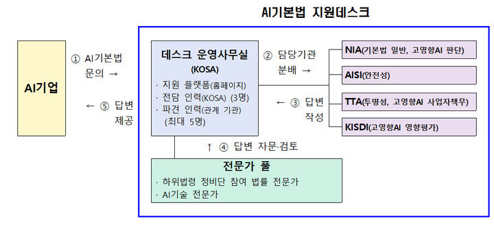 [서울=뉴시스] 과기정통부가 인공지능기본법과 관련된 기업의 문의와 애로사항을 해소하기 위해 'AI기본법 지원데스크'를 운영한다. (사진=과기정통부 제공) *재판매 및 DB 금지