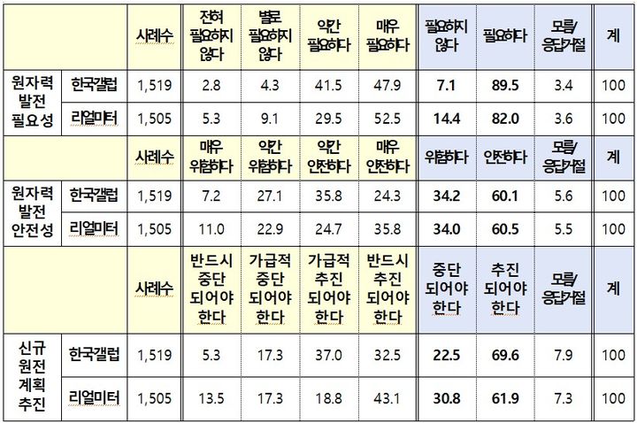 [세종=뉴시스]기후부가 한국갤럽, 리얼미터를 통해 조사한 '제11차 전력수급기본계획 상 신규원전 계획에 대한 대국민 여론조사' 결과다.(사진=기후부 제공) *재판매 및 DB 금지