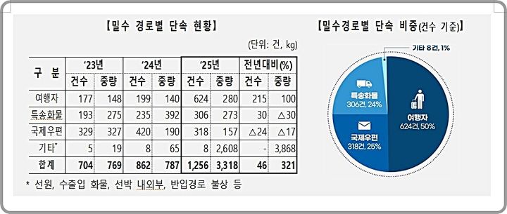 [대전=뉴시스] 2025년 밀수 경로별 마약류 단속 현황 및 비중.(사진=관세청 제공) *재판매 및 DB 금지