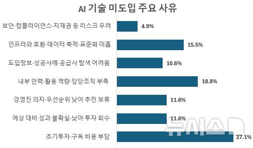 [광주=뉴시스]AI기술 미도입 이유