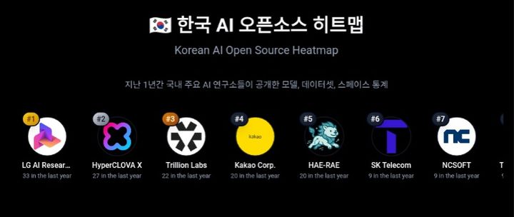 [서울=뉴시스]한국 AI 오픈소스 히트맵에서 LG AI연구원이 기여도 1위를 기록했다. (사진=허깅페이스 캡처) 2026.01.21. photo@newsis.com *재판매 및 DB 금지