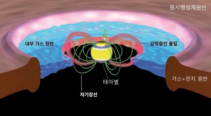 [서울=뉴시스] 이정은 서울대 교수 연구팀이 별이 생성될 때 규산염이 결정화되는 과정을 세계 최초로 관측해 입증한 연구 결과가 네이처지에 게재됐다. 태아별 폭발기에 발생한 강착 현상으로 규산염이 결정화됐고, 원반풍에 의해 외곽으로 운반됐다. (사진=이정은 교수 연구팀) *재판매 및 DB 금지