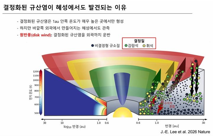 [서울=뉴시스] 이정은 서울대 교수 연구팀이 별이 생성될 때 규산염이 결정화되는 과정을 세계 최초로 관측하는데 성공했다. 결정화되 ㄴ규산염은 온도가 매우 높은곳에서만 형성되는데 원반풍에 의해 혜성에서도 관측될 수 있었다. (사진=이정은 교수 연구팀 제공) *재판매 및 DB 금지
