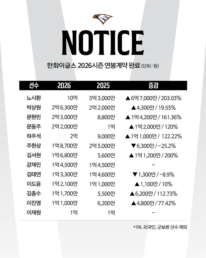 [서울=뉴시스] 프로야구 한화 이글스 2026시즌 연봉. (사진=한화 이글스 제공) 2026.01.21. *재판매 및 DB 금지