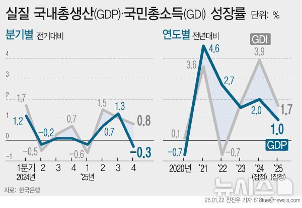재경부 "4분기 역성장은 기저효과…경기 회복 흐름 속 건설투자 변수"(종합)
