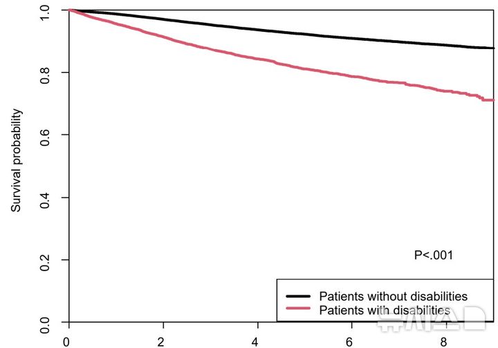[서울=뉴시스] 장애 유무에 따른 유방암 환자 생존율 비교. 비장애인 환자는 5년 생존율 92.4%(검은색 곡선), 장애 환자는 81.1%(붉은색 곡선)를 기록했다. (사진= 삼성서울병원 제공)