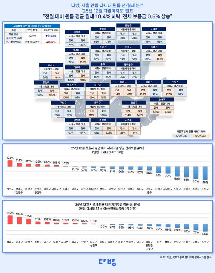 강남구 원룸 월세 '90만원'…신축 영향 서대문·중랑구 원룸도 강세
