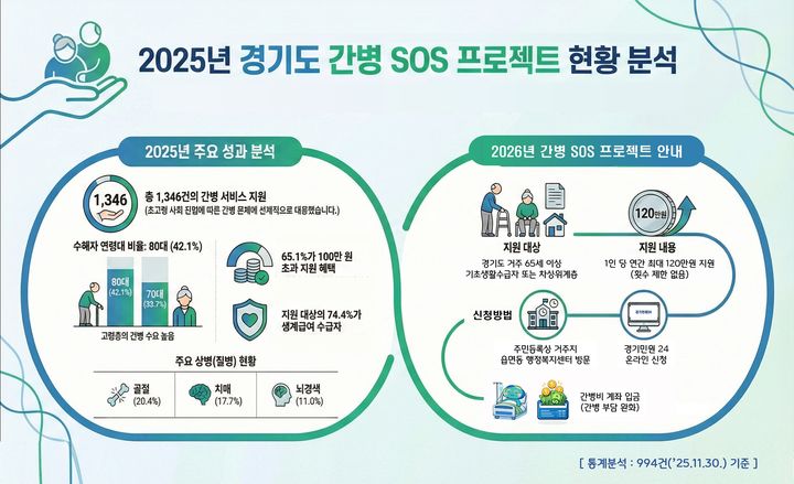 경기도, '간병 SOS 프로젝트' 확대…16개 시·군에서 시행