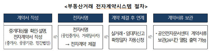 부동산 전자계약 이용 50만건 돌파…'안전·효율·편리성' 갖췄다