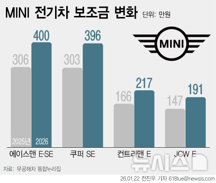 [서울=뉴시스] 프리미엄 소형차 브랜드 미니(MINI)가 올해 전기차 국고보조금 확대를 발판으로 전동화 전략에 속도를 낸다. (그래픽=전진우 기자) 618tue@newsis.com