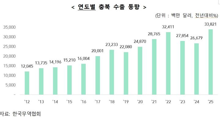 충북 지난해 338억 달러 수출 '연간 최대'…반도체 75%↑