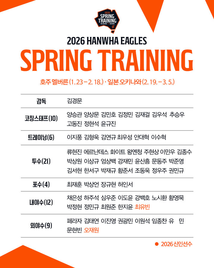[서울=뉴시스] 프로야구 한화 이글스 2026시즌 스프링캠프 참가 명단. (사진=한화 이글스 제공) 2026.01.22. *재판매 및 DB 금지