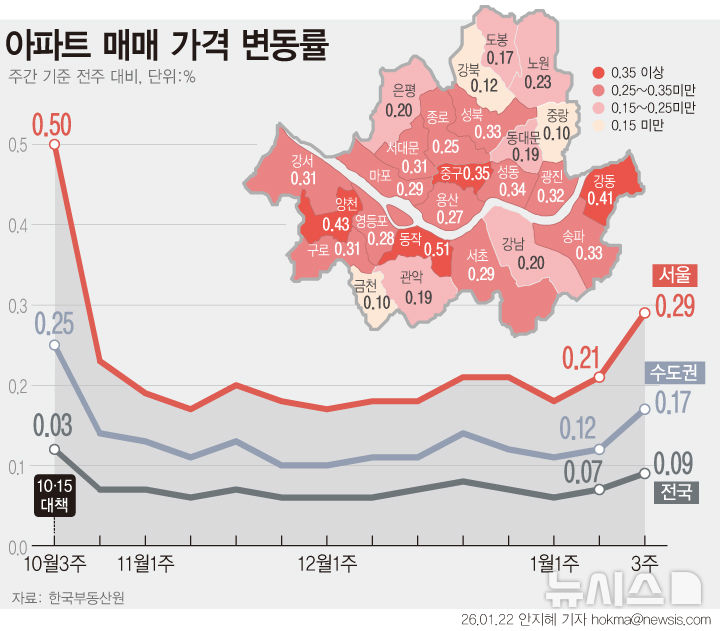 서울 아파트값 13주 만에 최고 상승폭…0.29% 올라