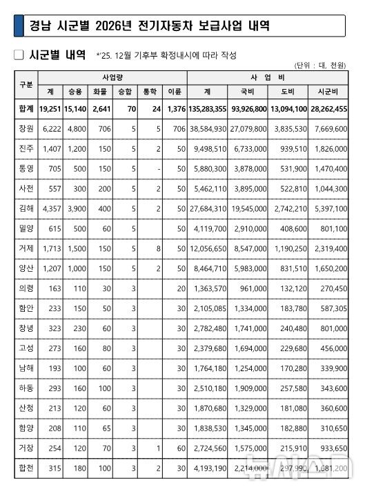 [창원=뉴시스]경남 시군별 2026년 전기자동차 보급사업 내역.(자료=경남도 제공) 2026.01.22. photo@newsis.com