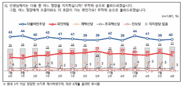 [서울=뉴시스] 엠브레인퍼블릭·케이스탯리서치·코리아리서치·한국리서치가 지난 19~21일(1월 4주차) 만 18세 이상 남녀 1001명을 대상으로 진행한 전국지표조사(NBS)에서 정당 지지도는 민주당이 40%, 국민의힘이 20%로 집계됐다. (사진=NBS 제공) *재판매 및 DB 금지