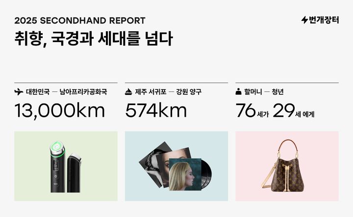 [서울=뉴시스]번개장터, 세컨핸드 리포트 발표.(사진=번개장터 제공) 2026.01.22. photo@newsis.com *재판매 및 DB 금지