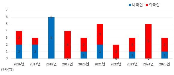 작년 국내 한센병 확진 3명…내국인 1명 남태평양 장기 체류