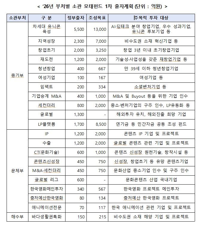 [서울=뉴시스]부처별 소관 모태펀드 1차 출자계획.(사진=중소벤처기업부 제공) 2026.01.22. photo@newsis.com *재판매 및 DB 금지