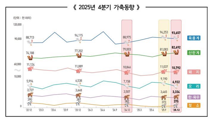 [세종=뉴시스] 국가데이터처 '2025년 4분기 가축동향조사' 결과. *재판매 및 DB 금지