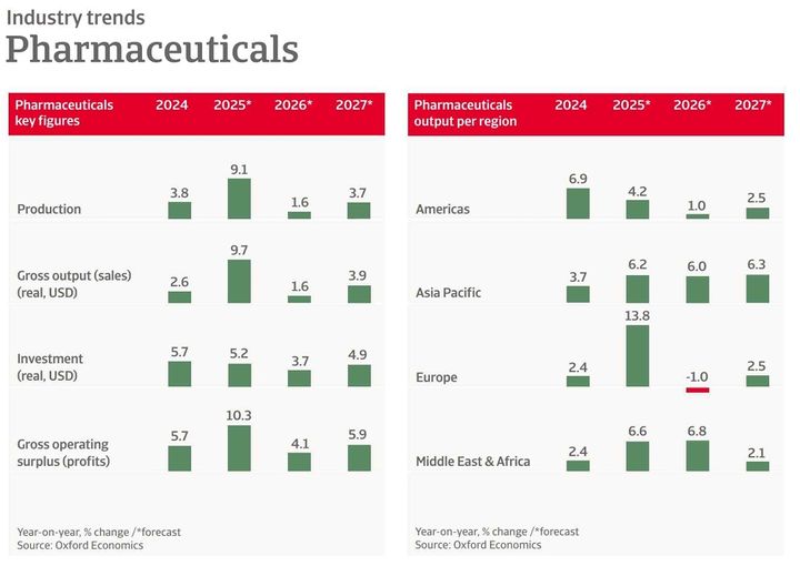 [서울=뉴시스] 글로벌 제약산업 동향 그래프 (사진=한국바이오협회 바이오경제연구센터, 아트라디우스 보고서 캡쳐) 2026.01.23. photo@newsis.com *재판매 및 DB 금지