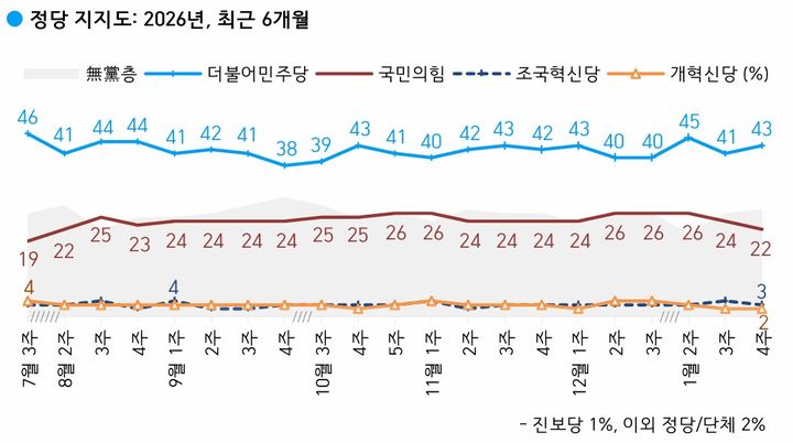 [서울=뉴시스] 여론조사 전문회사 한국갤럽은 지난 20~22일(1월 넷째 주) 전국 만 18세 이상 유권자 1000명을 대상으로 정당 지지도를 조사한 결과, 더불어민주당과 국민의힘의 지지율은 각각 43%, 22%를 기록했다. (사진=한국갤럽 제공) *재판매 및 DB 금지