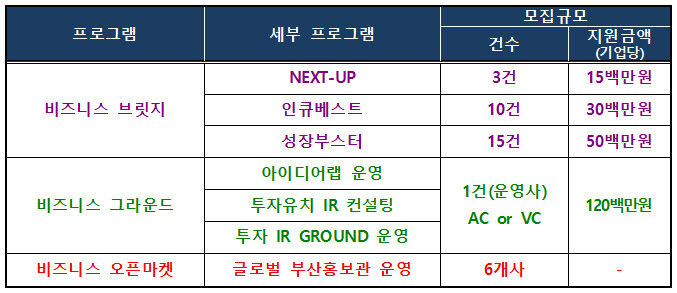 [부산=뉴시스] 2026 해양수산업 창업·투자지원사업 지원 내용. (사진=부산테크노파크 제공) 2026.01.23. photo@newsis.com *재판매 및 DB 금지