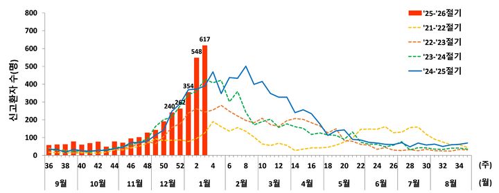 [세종=뉴시스] 최근 5년(’21∼’26년) 간 노로바이러스 감염증 환자 발생.(사진=질병관리청) *재판매 및 DB 금지