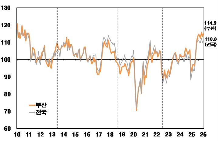 [부산=뉴시스] 부산지역 소비자심리지수. (사진=한국은행 부산본부 제공) 2026.01.23. photo@newsis.com *재판매 및 DB 금지