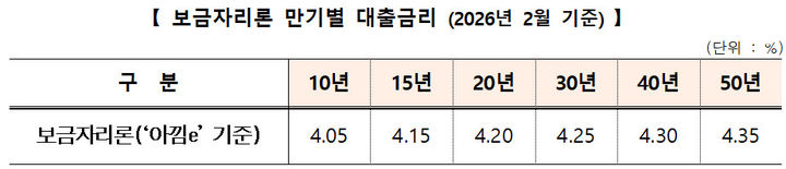 주금공, 2월 보금자리론 금리 0.15%p 인상