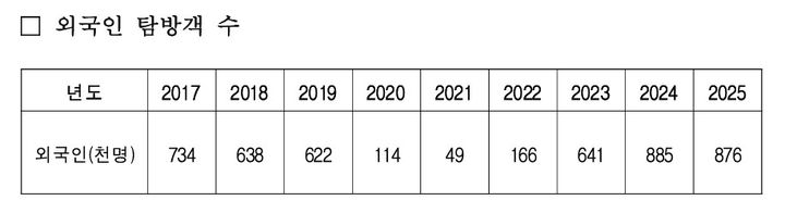 [세종=뉴시스]최근 9년간 외국인 탐방객 수 추이다.(사진=국립공원공단 제공) *재판매 및 DB 금지