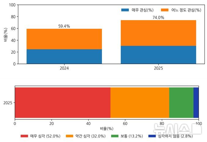 [청주=뉴시스] 2024~2025년 기후변화 관심도와 2025년 기후변화 심각성 그래프. (자료=충북도 제공) 2026.01.24. photo@newsis.com