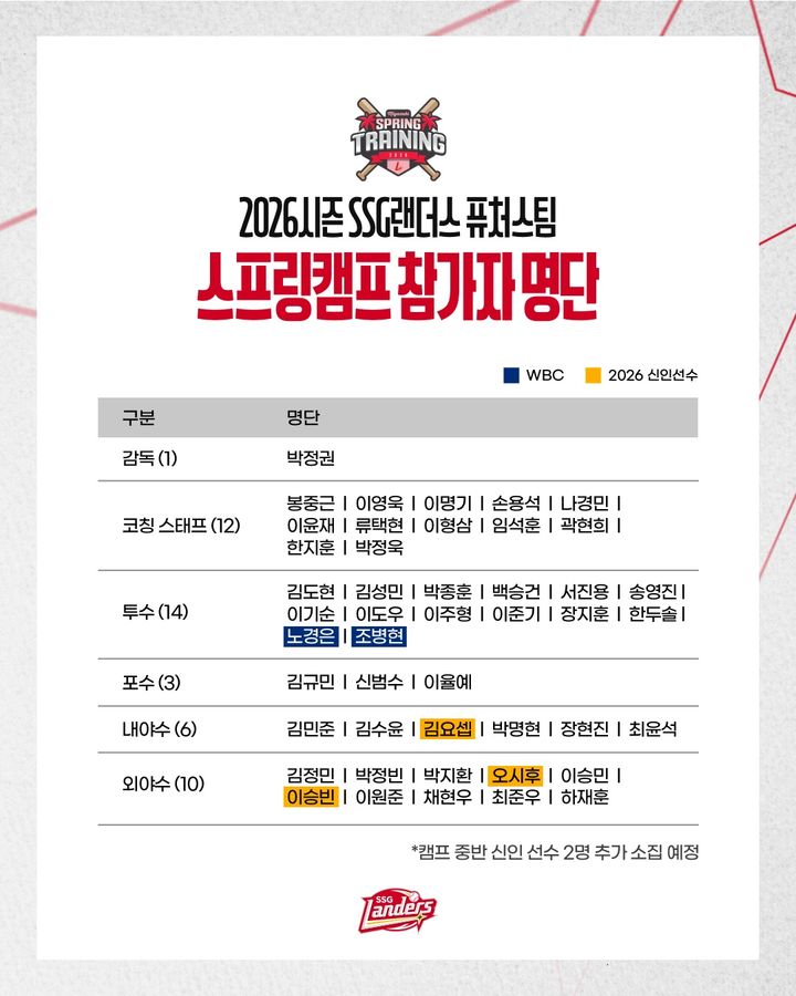 [서울=뉴시스] 프로야구 SSG 랜더스 퓨처스 스프링캠프 참가 명단. (사진 = SSG 랜더스 제공) *재판매 및 DB 금지