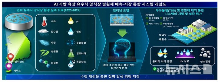 [서울=뉴시스] 인공지능(AI) 기반 육상 유수식 양식장 통합 시스템 개념도. (자료= 해양수산부 제공) photo@newsis.com