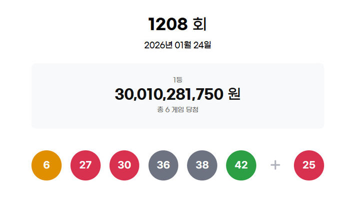 1208회 로또 1등 각 50억원씩…6명 모두 자동(종합)