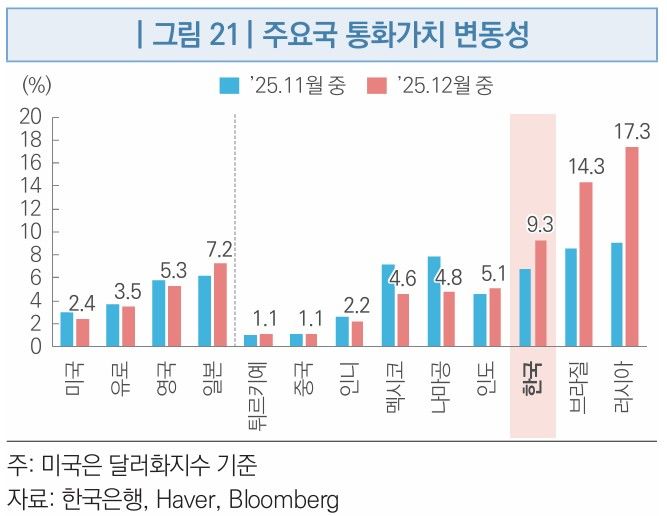 [세종=뉴시스] 25일 국회예산정책처(NABO)가 지난 21일 발표한 '경제동향 & 이슈'에 따르면 지난해 12월 원·달러 환율 변동성은 9.3%로 전월(6.8%)보다 2.5%포인트(p) 상승했다. (사진=예정처 제공) 2026.01.25. photo@newsis.com *재판매 및 DB 금지
