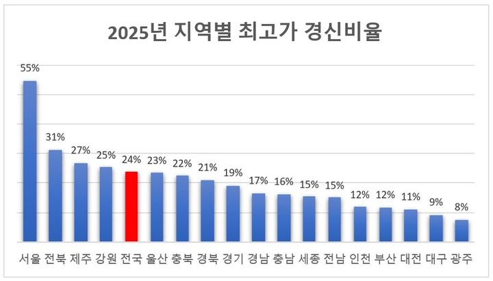 한남더힐 1년새 95억↑…서울 강남 최고가 평균 6억4천만원 올랐다
