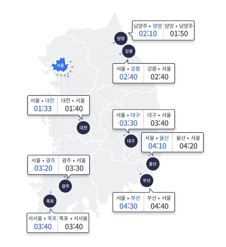강한 한파에 교통량 감소…서울 방향 오후 5시 혼잡