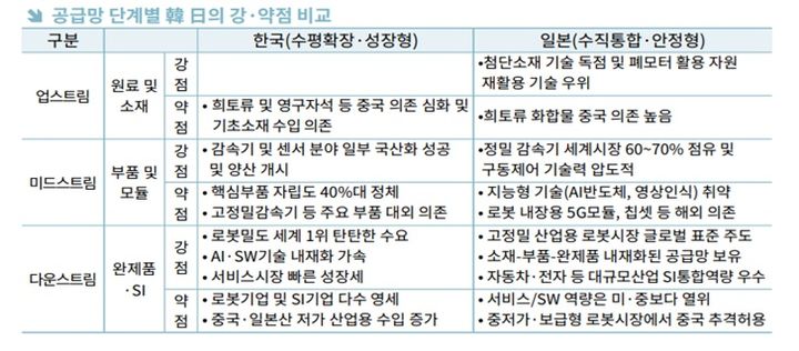무협, "한국 로봇 '공급망 취약'…신시장도 주도해야"