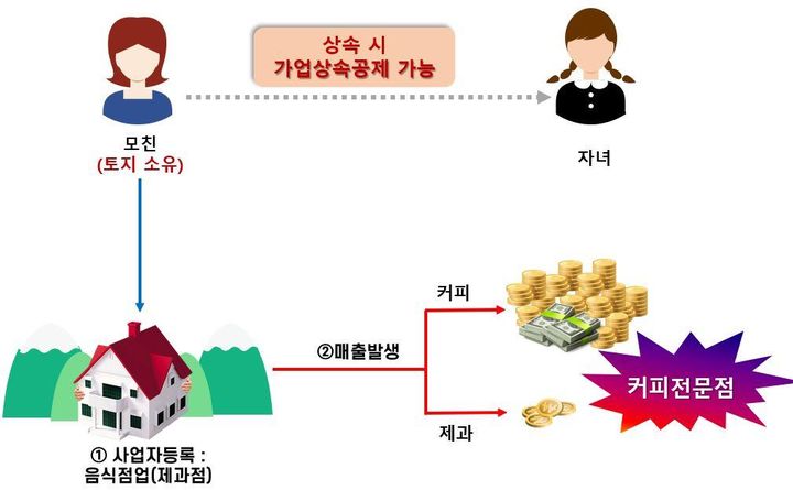 300억 부동산 물려주고 세금은 0원?…베이커리카페 탈세 꼼수 조사