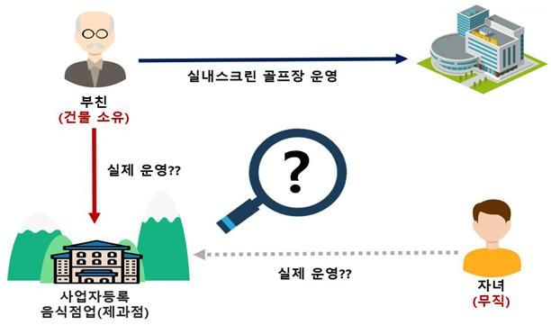300억 부동산 물려주고 세금은 0원?…베이커리카페 탈세 꼼수 조사