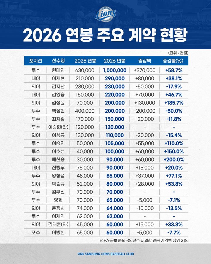 [서울=뉴시스] 프로야구 삼성 라이온즈 2026시즌 연봉 계약. (사진=삼성 라이온즈 제공) 2026.01.25. *재판매 및 DB 금지