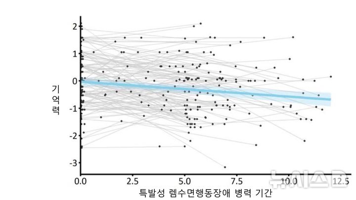 '치매·파킨슨병 전조' 심한 잠꼬대…기억력 서서히 악화