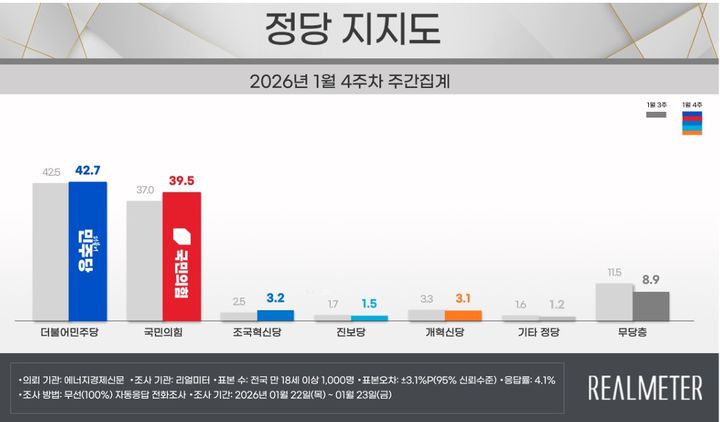 민주당 42.7%, 국민의힘 39.5%…민주 0.2%p↑·국힘 2.5%p↑[리얼미터]
