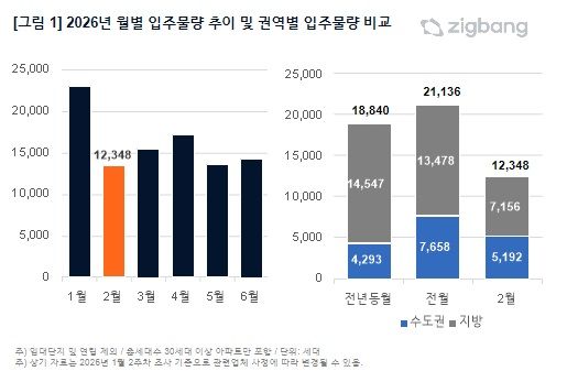 2월 전국 1만2348가구, 수도권 5192가구 입주…상반기 최저