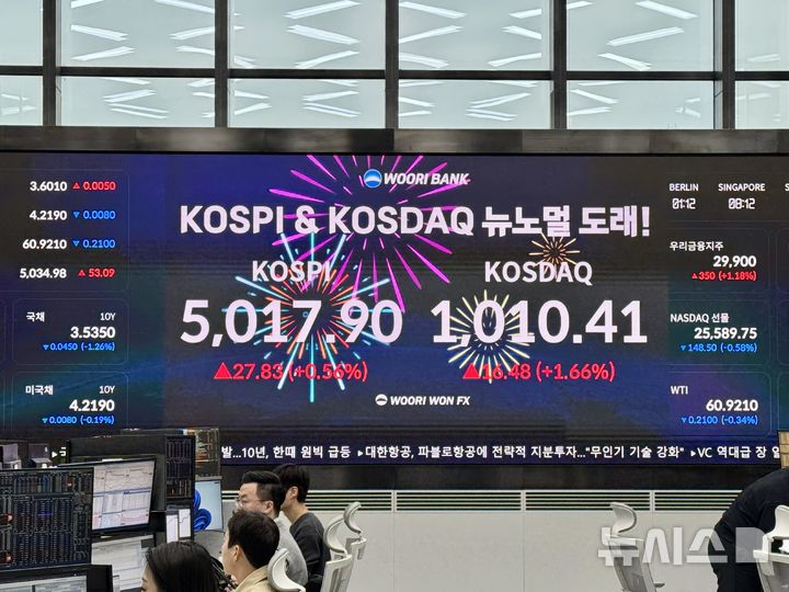 [서울=뉴시스] 코스피가 전 거래일(4990.07)보다 7.47포인트(0.15%) 상승한 4997.54에 개장한 26일 오전 우리은행 전광판에 지수가 표시되고 있다. 코스닥 지수는 전 거래일(993.93)보다 9.97포인트(1.00%) 오른 1003.90에 거래를 시작했다. 원·달러 환율은 전 거래일 주간거래 종가(1465.8원)보다 19.7원 내린 1446.1원에 출발했다. 2026.01.26. 