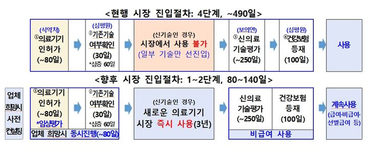 [서울=뉴시스] 26일 식품의약품안전처와 보건복지부에 따르면 식약처의 국제적 수준의 강화된 임상평가를 거친 혁신적 의료기기는 별도의 신의료기술 평가 없이 시장에 즉시 진입할 수 있다. 최장 490일 소요되던 진입기간이 최단 80일까지로 단축할 수 있게 된다. (사진=식약처 제공) 2026.01.26. photo@newsis.com *재판매 및 DB 금지