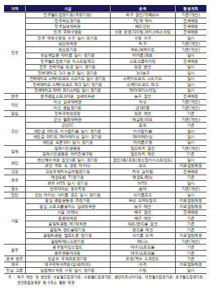 전북 하계올림픽 경기장 배치현황(표=전북도 제공) *재판매 및 DB 금지