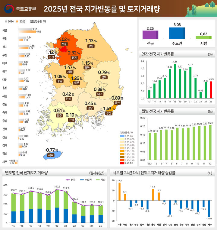 지난해 전국 땅값 2.25% 상승…강남 6.18%·용산 6.15%↑