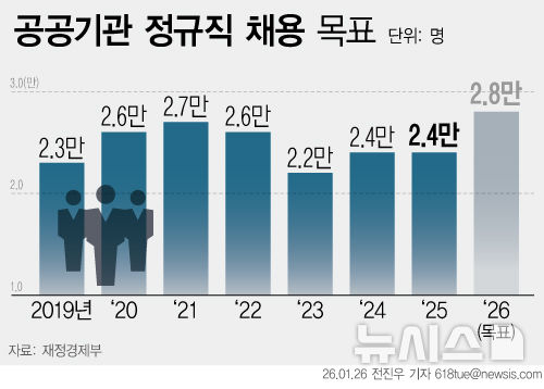 올해 공공기관 정규직 2만8000명 뽑는다…2019년 이후 최대 규모