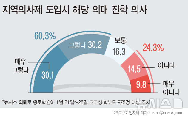 [서울=뉴시스] 지역의사제 관련 설문조사 주요 내용 (그래픽=안지혜 기자_ 2026.01.26. hokma@nenwsis.com